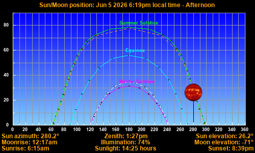 Sun/Moon sky position graph